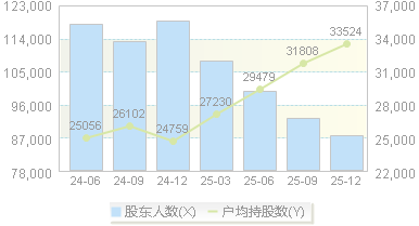 200488(200488)股东户数变动图