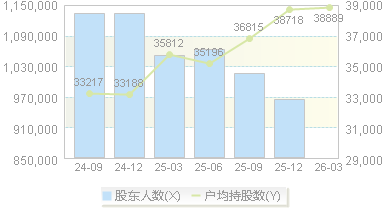200725(200725)股东户数变动图