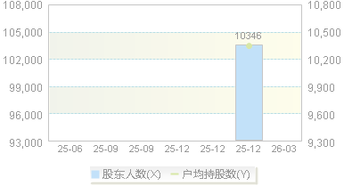 900906(900906)股东户数变动图
