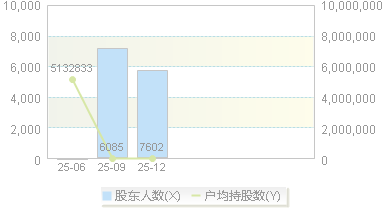920007(920007)股东户数变动图