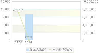 920018(920018)股东户数变动图
