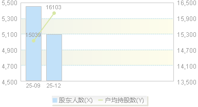 920026(920026)股东户数变动图