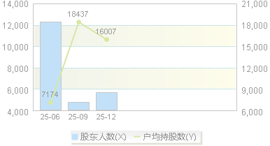 920037(920037)股东户数变动图