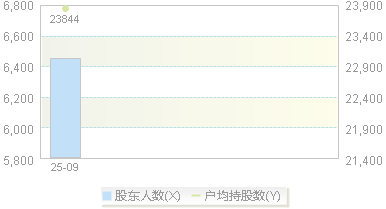 920039(920039)股东户数变动图