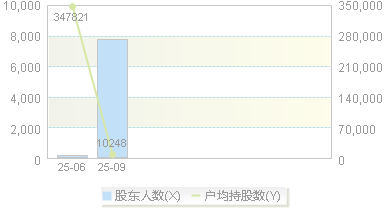 920056(920056)股东户数变动图