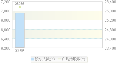 920057(920057)股东户数变动图