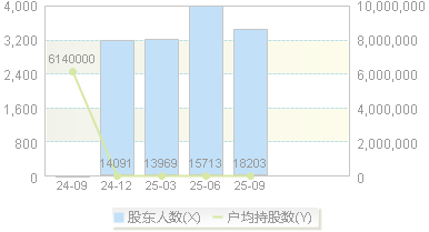 920066(920066)股东户数变动图