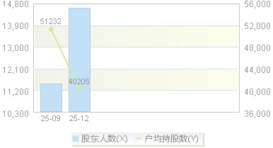 920077(920077)股东户数变动图