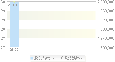 920080(920080)股东户数变动图
