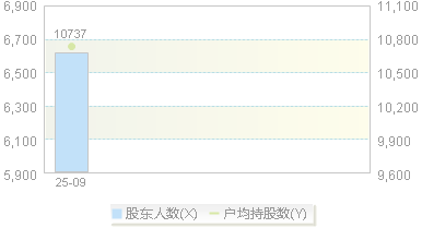 920100(920100)股东户数变动图