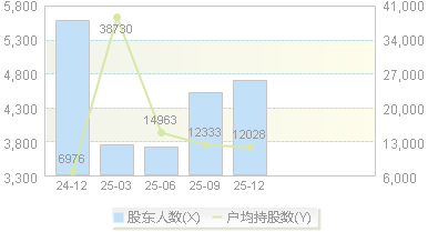 920106(920106)股东户数变动图