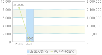 920112(920112)股东户数变动图