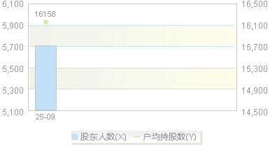 920130(920130)股东户数变动图