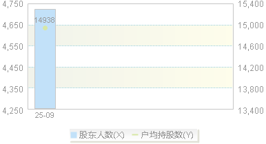 920145(920145)股东户数变动图