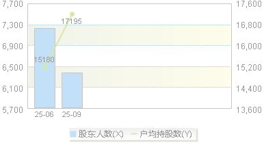 920167(920167)股东户数变动图