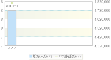 920183(920183)股东户数变动图