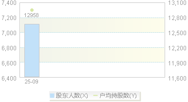 920207(920207)股东户数变动图