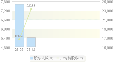 920225(920225)股东户数变动图