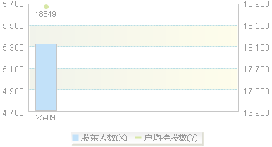 920230(920230)股东户数变动图