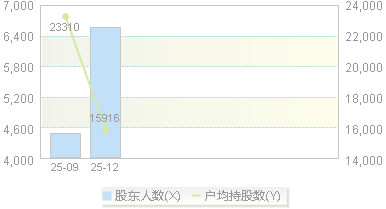 920270(920270)股东户数变动图
