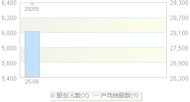 920278(920278)股东户数变动图