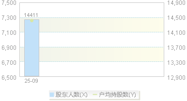920284(920284)股东户数变动图