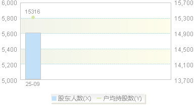 920300(920300)股东户数变动图