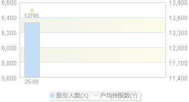 920346(920346)股东户数变动图