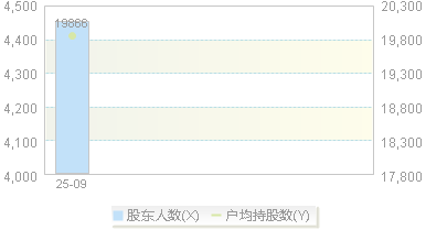 920422(920422)股东户数变动图