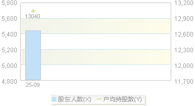 920425(920425)股东户数变动图