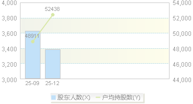 920455(920455)股东户数变动图