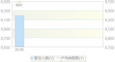 920527(920527)股东户数变动图