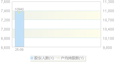920592(920592)股东户数变动图