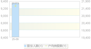 920639(920639)股东户数变动图