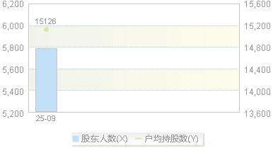 920662(920662)股东户数变动图