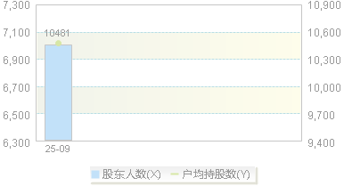 920689(920689)股东户数变动图