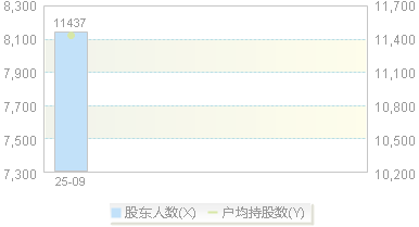 920719(920719)股东户数变动图