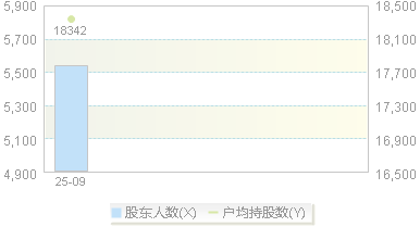 920726(920726)股东户数变动图