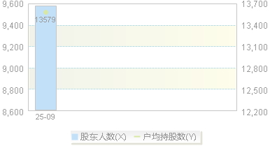 920770(920770)股东户数变动图