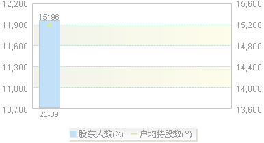920807(920807)股东户数变动图