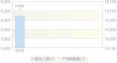 920810(920810)股东户数变动图