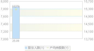 920834(920834)股东户数变动图