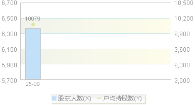 920876(920876)股东户数变动图