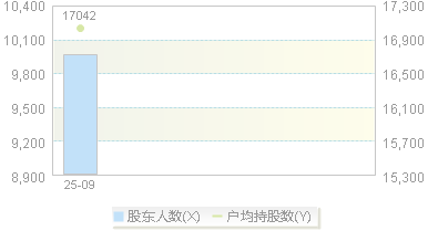 920885(920885)股东户数变动图