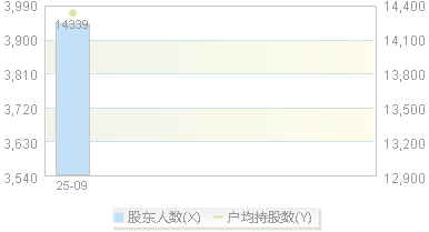 920895(920895)股东户数变动图