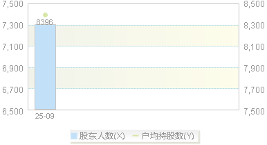 920942(920942)股东户数变动图