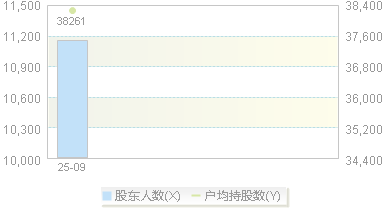 920946(920946)股东户数变动图