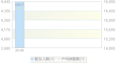 920950(920950)股东户数变动图