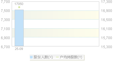 920953(920953)股东户数变动图