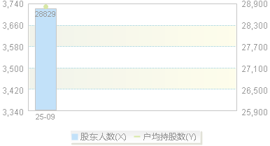 920957(920957)股东户数变动图